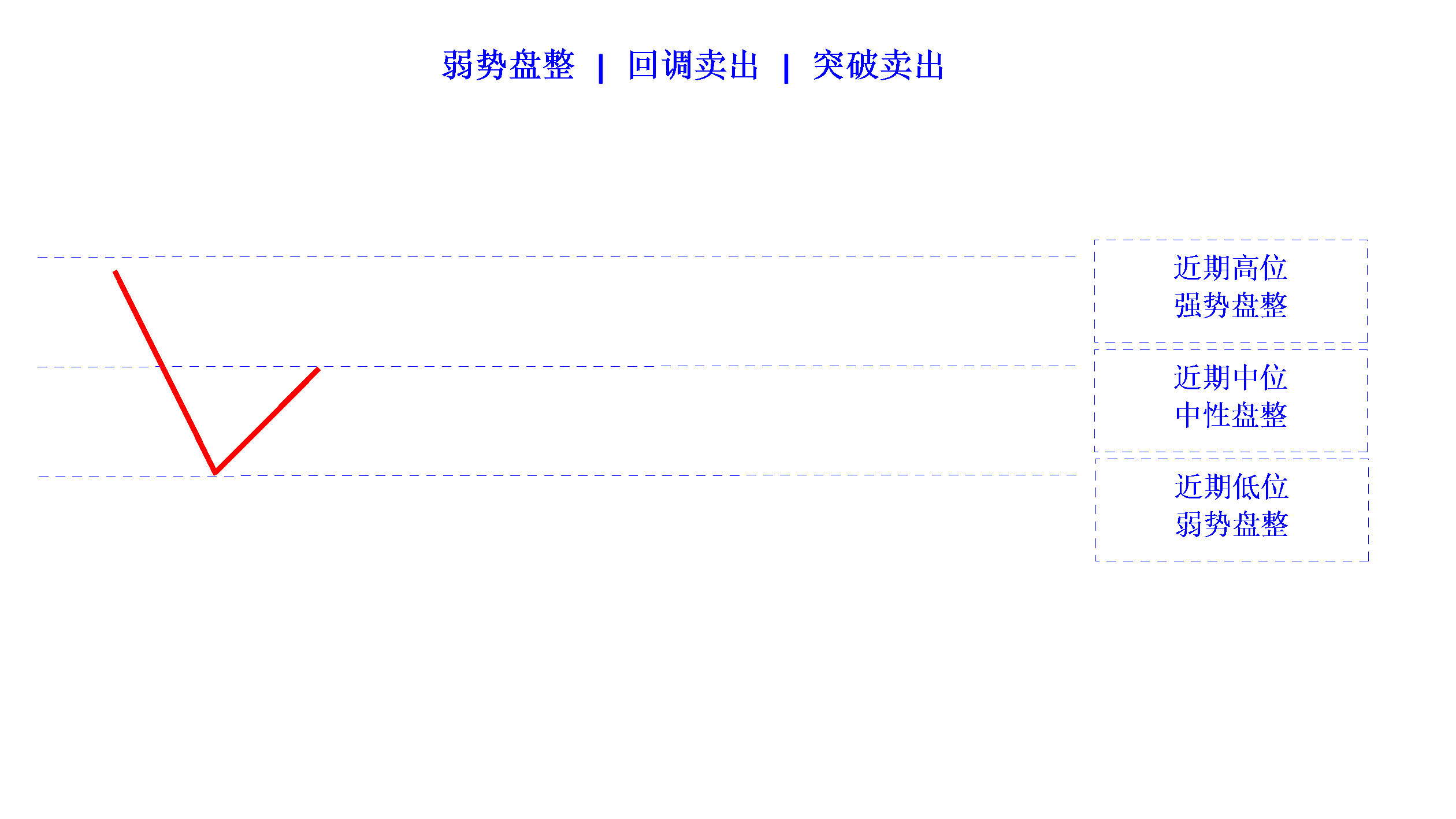 consolidation weak sell limit sell stop cn